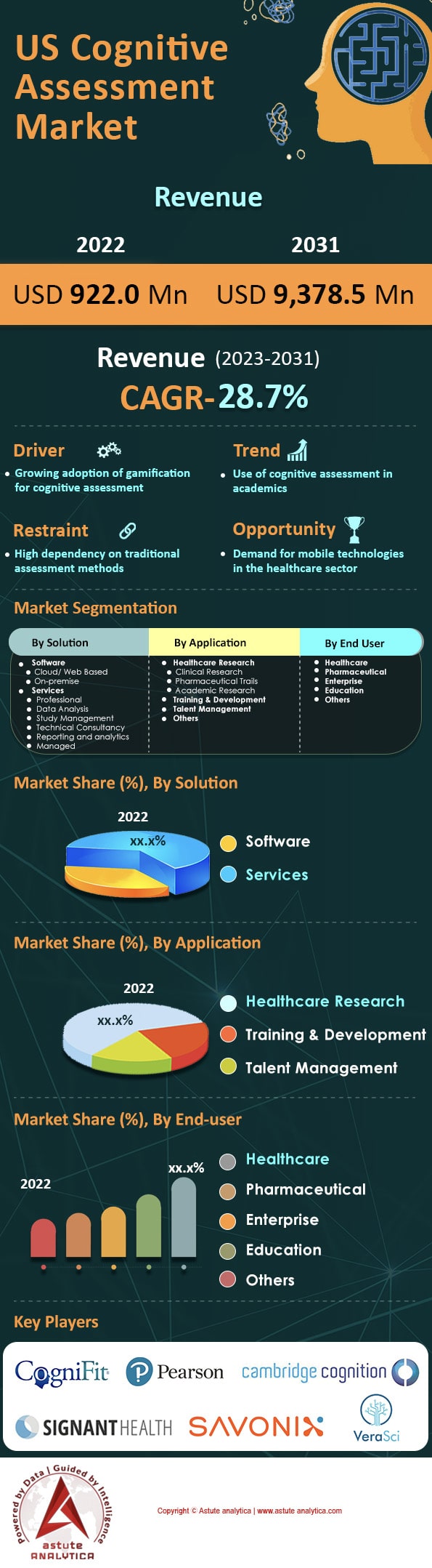 US Cognitive Assessment Market